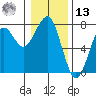 Chinook tide chart for Monday, January 13, 2025