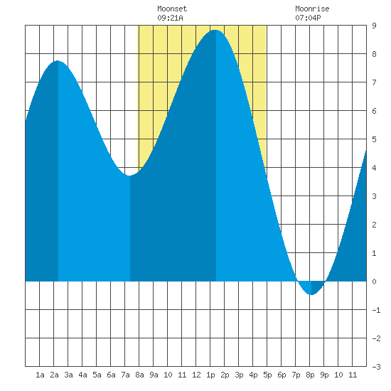 Chinook tide chart for Wednesday, January 15, 2025