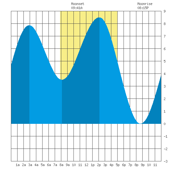 Chinook tide chart for Thursday, January 16, 2025