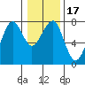 Chinook tide chart for Friday, January 17, 2025