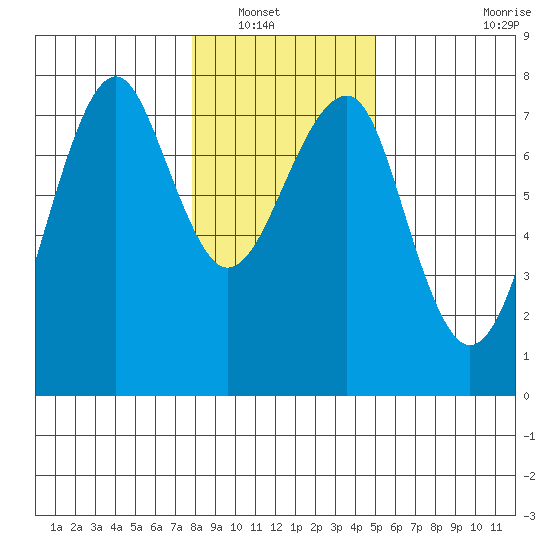Chinook tide chart for Saturday, January 18, 2025