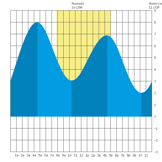 Chinook tide chart for Sunday, January 19, 2025