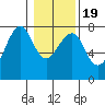 Chinook tide chart for Sunday, January 19, 2025