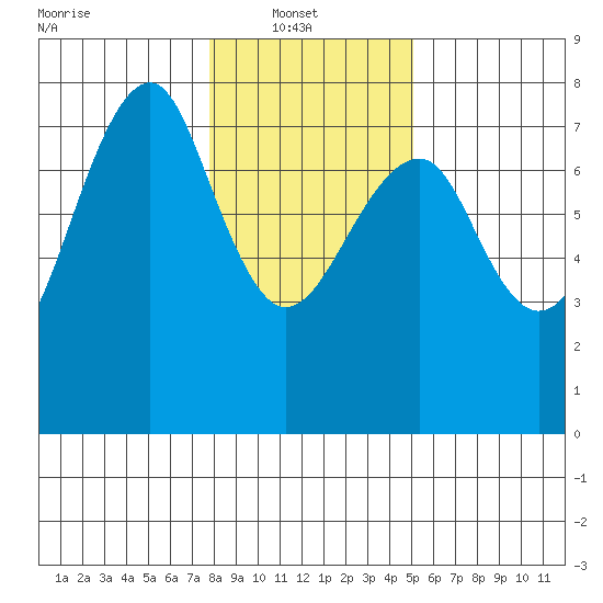 Chinook tide chart for Monday, January 20, 2025