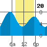 Chinook tide chart for Monday, January 20, 2025