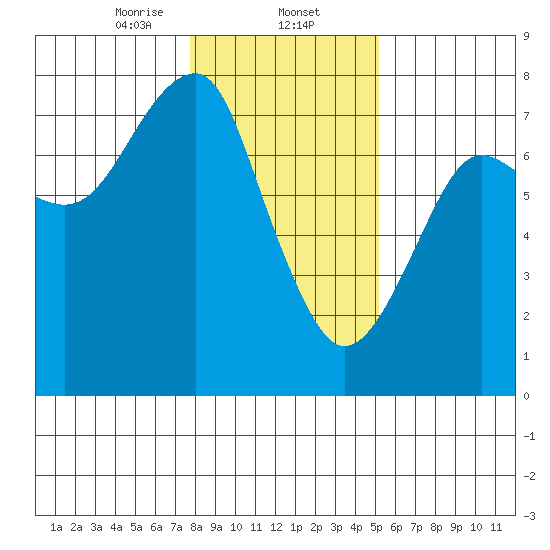 Chinook tide chart for Friday, January 24, 2025
