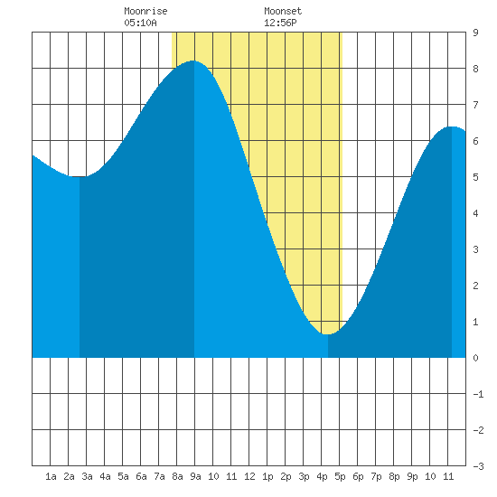 Chinook tide chart for Saturday, January 25, 2025