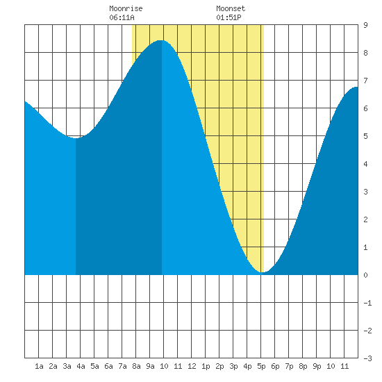 Chinook tide chart for Sunday, January 26, 2025