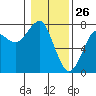 Chinook tide chart for Sunday, January 26, 2025
