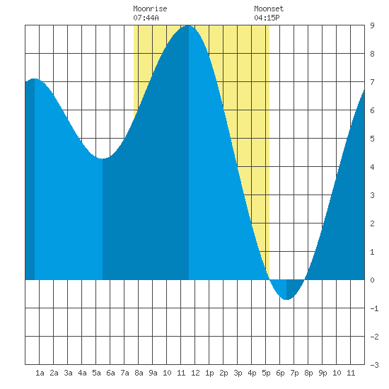 Chinook tide chart for Tuesday, January 28, 2025