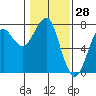 Chinook tide chart for Tuesday, January 28, 2025