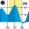 Chinook tide chart for Wednesday, January 29, 2025