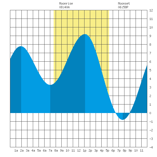 Chinook tide chart for Thursday, January 30, 2025
