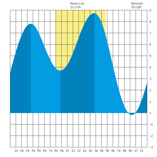 Chinook tide chart for Friday, January 3, 2025