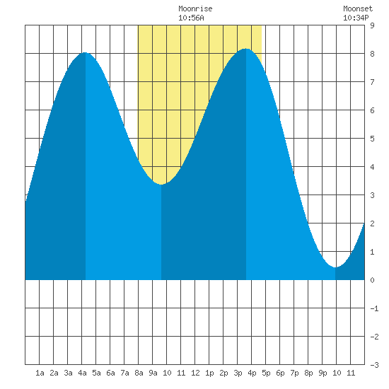 Chinook tide chart for Saturday, January 4, 2025