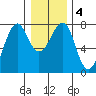 Chinook tide chart for Saturday, January 4, 2025