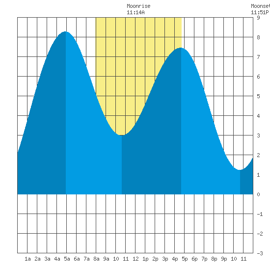 Chinook tide chart for Sunday, January 5, 2025