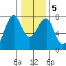 Chinook tide chart for Sunday, January 5, 2025