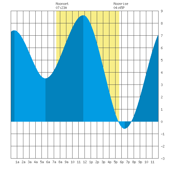 Chinook tide chart for Tuesday, February 11, 2025