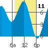 Chinook tide chart for Tuesday, February 11, 2025