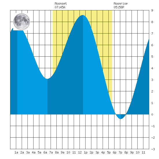 Chinook tide chart for Wednesday, February 12, 2025
