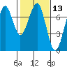 Chinook tide chart for Thursday, February 13, 2025