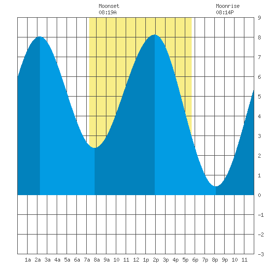 Chinook tide chart for Friday, February 14, 2025