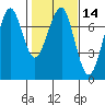Chinook tide chart for Friday, February 14, 2025