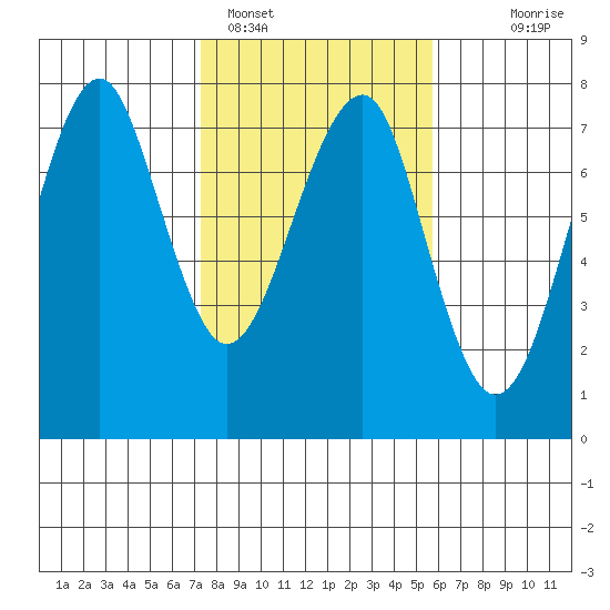 Chinook tide chart for Saturday, February 15, 2025
