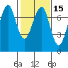 Chinook tide chart for Saturday, February 15, 2025