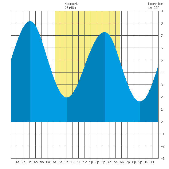 Chinook tide chart for Sunday, February 16, 2025