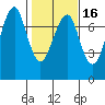 Chinook tide chart for Sunday, February 16, 2025