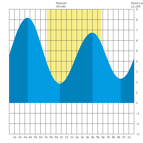 Chinook tide chart for Monday, February 17, 2025