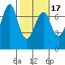 Chinook tide chart for Monday, February 17, 2025