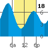 Chinook tide chart for Tuesday, February 18, 2025