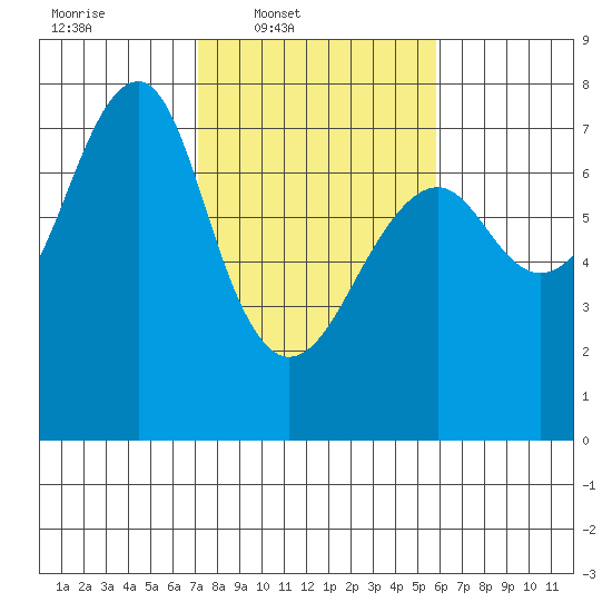 Chinook tide chart for Wednesday, February 19, 2025
