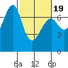 Chinook tide chart for Wednesday, February 19, 2025