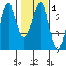Chinook tide chart for Saturday, February 1, 2025
