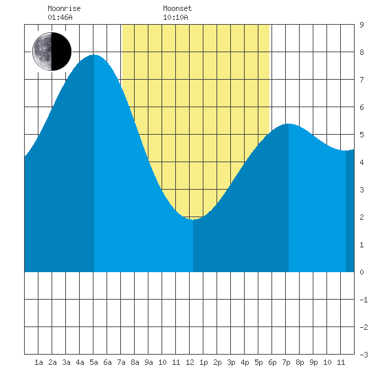 Chinook tide chart for Thursday, February 20, 2025