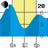 Chinook tide chart for Thursday, February 20, 2025