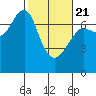 Chinook tide chart for Friday, February 21, 2025