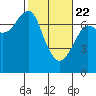 Chinook tide chart for Saturday, February 22, 2025