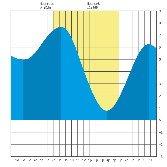 Chinook tide chart for Sunday, February 23, 2025