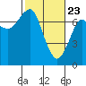 Chinook tide chart for Sunday, February 23, 2025
