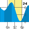 Chinook tide chart for Monday, February 24, 2025