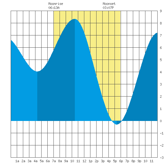 Chinook tide chart for Tuesday, February 25, 2025