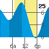 Chinook tide chart for Tuesday, February 25, 2025