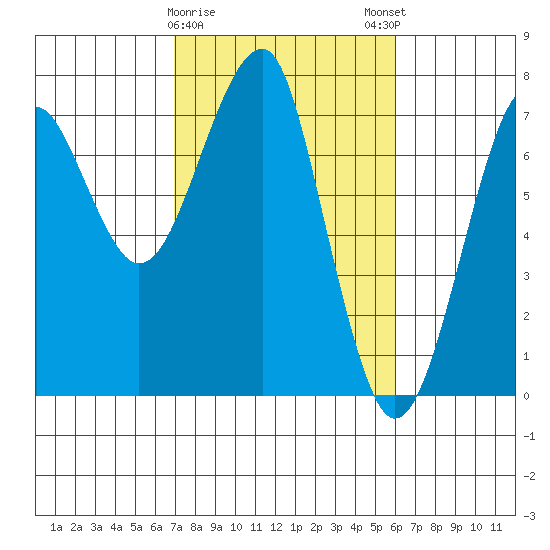 Chinook tide chart for Wednesday, February 26, 2025