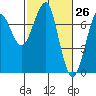 Chinook tide chart for Wednesday, February 26, 2025