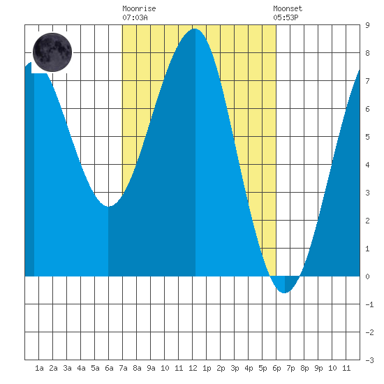 Chinook tide chart for Thursday, February 27, 2025